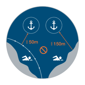Infographic showing anchoring restrictions in Croatia — prohibited within 50 m of swimming zones, 150 m of natural beaches, and near underwater infrastructure