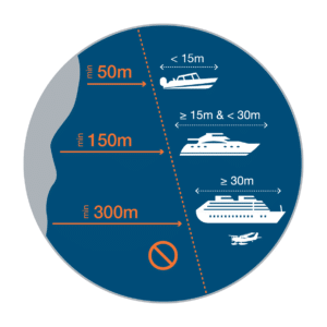 Diagram showing minimum shore distances for vessels in Croatia — 50 m for boats under 15 m, 150 m for vessels 15–30 m, and 300 m for vessels over 30 m and seaplanes