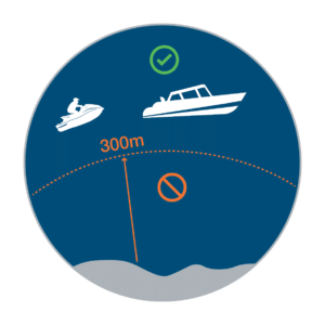 Diagram showing that planing or hydrodynamic lift is only allowed more than 300 m from shore in permitted areas in Croatian waters