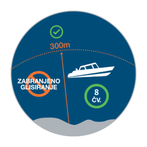 Infographic showing the 8-knot speed limit within 300 m of shore, channels, ports, and anchorages in Croatia, with a no-planing zone indicator