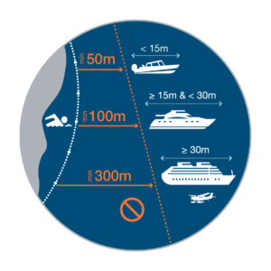 Diagram showing minimum vessel distances from designated swimming zones in Croatia — 50 m, 100 m, and 300 m by vessel size